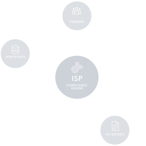 Diagram of the ISP Compliance Engine at the center, connected to surrounding icons for Partners, Security, Donor Data, FEC Reports, and Support — illustrating ISPolitical's unified compliance management software ecosystem